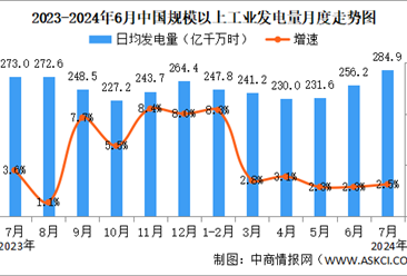 2024年7月中国电力行业运行情况：规上工业电力生产略有加快