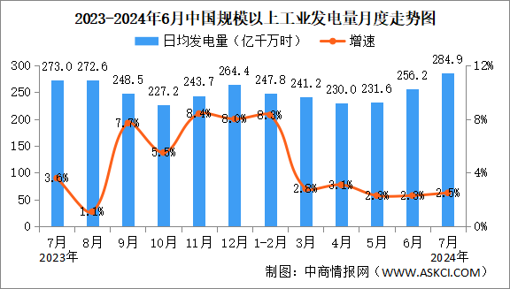 2024年7月中國(guó)電力行業(yè)運(yùn)行情況：規(guī)上工業(yè)電力生產(chǎn)略有加快