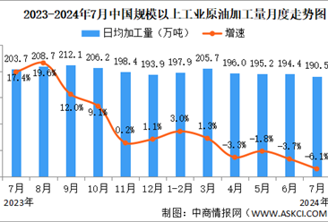 2024年7月中國原油行業(yè)運行情況：原油生產增速加快