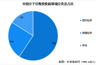 2024年中国分子诊断市场现状及行业发展前景预测分析（图）