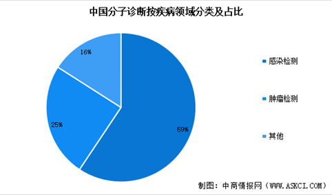 2024年中国分子诊断市场现状及行业发展前景预测分析（图）