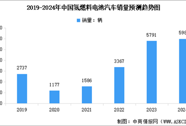 2024年中国氢燃料电池汽车市场现状及行业重点企业分析（图）