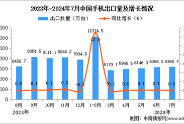 2024年7月中国手机出口数据统计分析：累计出口量同比增长4.1%