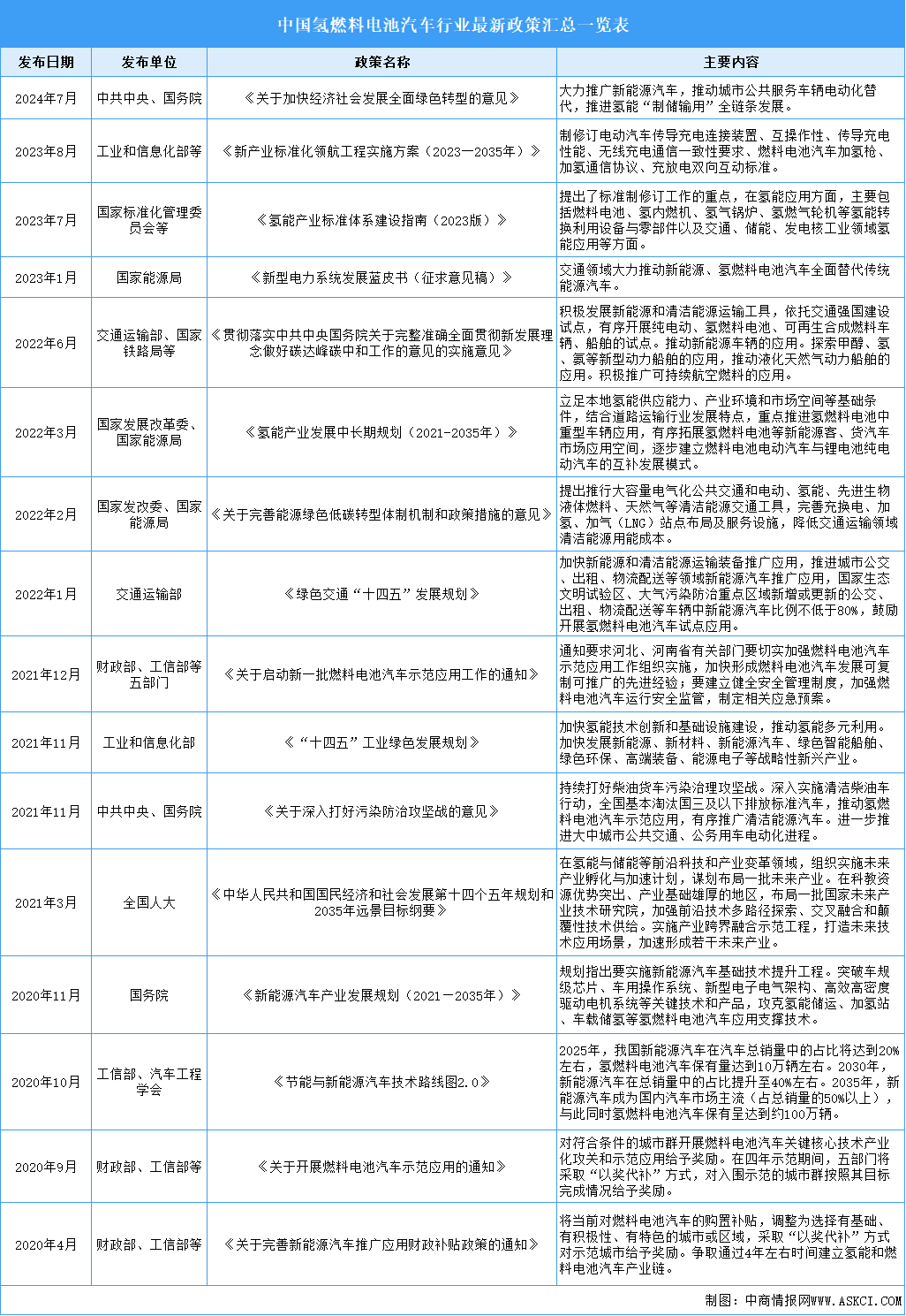 2024年中国氢燃料电池汽车行业最新政策汇总一览（表）