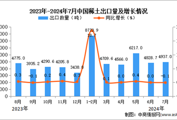 2024年7月中國(guó)稀土出口數(shù)據(jù)統(tǒng)計(jì)分析：出口量同比下降0.1%