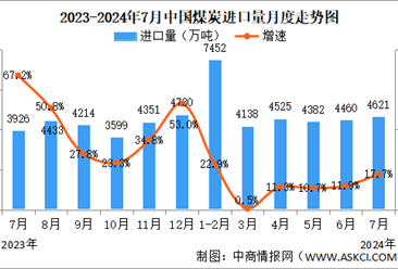 2024年7月中國(guó)煤炭行業(yè)運(yùn)行情況：原煤生產(chǎn)平穩(wěn)增長(zhǎng)