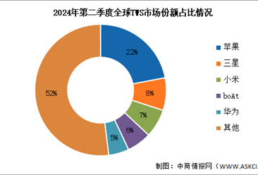 2024年第二季度全球TWS耳机出货量及竞争格局分析：苹果稳居第一（图）