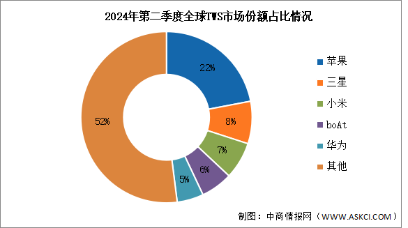 2024年第二季度全球TWS耳機出貨量及競爭格局分析：蘋果穩(wěn)居第一（圖）