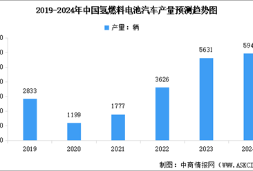 2024年中国氢燃料电池汽车市场现状及行业发展前景预测分析（图）