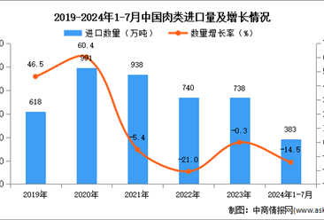 2024年1-7月中国肉类进口数据统计分析：进口量同比下降14.5%