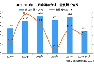 2024年1-7月中国粮食进口数据统计分析：进口量同比增长11.7%