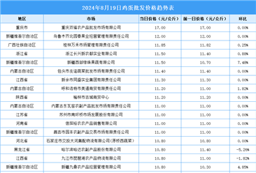 2024年8月20日全国各地最新鸡蛋价格行情走势分析