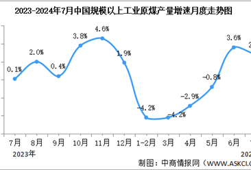 2024年7月中国能源生产情况：原煤产量增速减缓