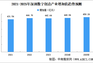 2024年深圳数字创意产业发展现状分析（图）