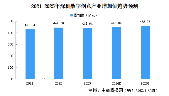 2024年深圳数字创意产业发展现状分析（图）