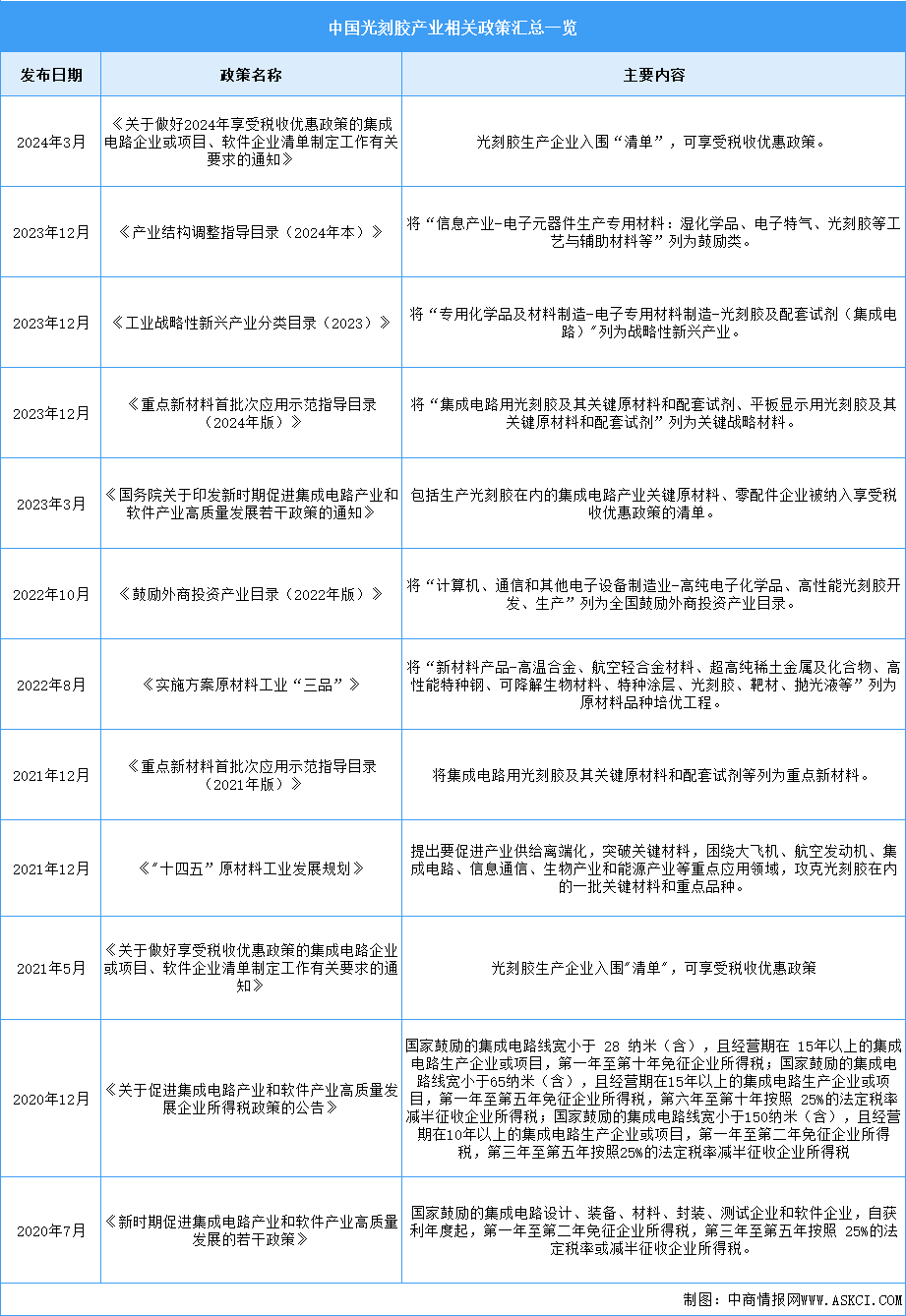 2024年中國光刻膠行業(yè)最新政策匯總一覽（圖）