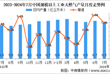 2024年7月中国天然气行业运行情况：天然气生产稳定增长