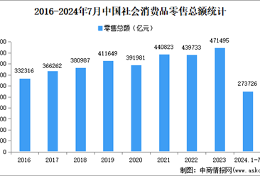 2024年7月份中国社会消费品零售情况：零售总额增长2.7%（图）