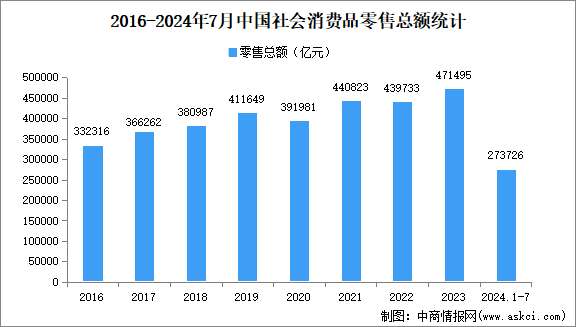 2024年7月份中國(guó)社會(huì)消費(fèi)品零售情況：零售總額增長(zhǎng)2.7%（圖）