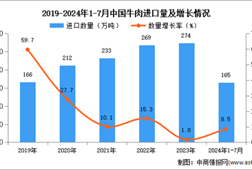 2024年1-7月中國牛肉進口數(shù)據(jù)統(tǒng)計分析：進口量165萬噸