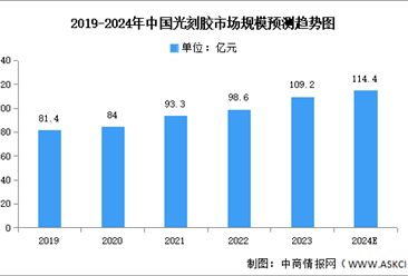 2024年中国光刻胶市场现状及发展前景预测分析（图）