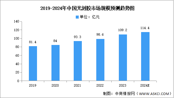 2024年中国光刻胶市场现状及发展前景预测分析（图）