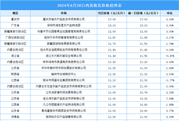 2024年8月21日全国各地最新鸡蛋价格行情走势分析