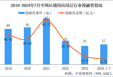 2024年1-7月中国AI通用应用层行业投融资情况分析（图）