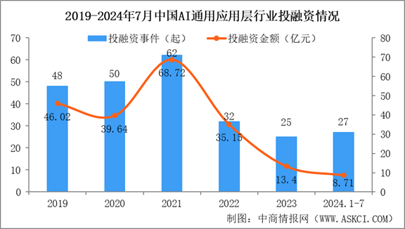 2024年1-7月中國AI通用應用層行業(yè)投融資情況分析（圖）