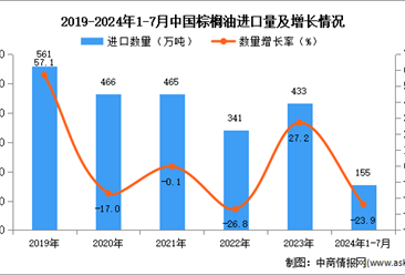 2024年1-7月中国棕榈油进口数据统计分析：进口量155万吨