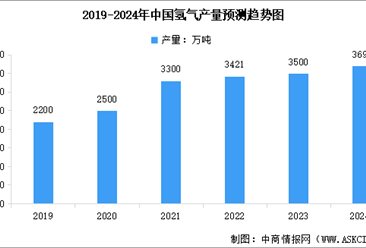 2024年中国氢气产量及需求量预测分析：产量达3500万吨（图）