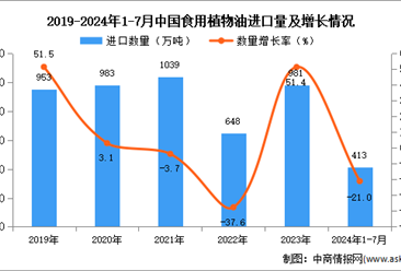 2024年1-7月中国食用植物油进口数据统计分析：进口量413万吨