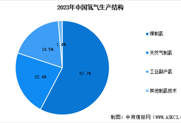 2024年中国氢气产量预测及产量结构分析（图）