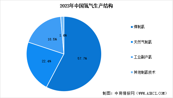 2024年中國氫氣產(chǎn)量預測及產(chǎn)量結構分析（圖）