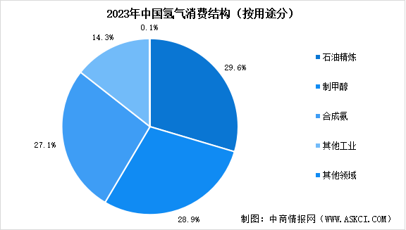 2024年中國(guó)氫氣產(chǎn)量預(yù)測(cè)及消費(fèi)結(jié)構(gòu)分析（圖）