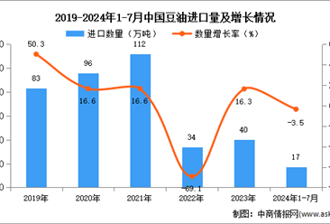 2024年1-7月中國豆油進口數據統(tǒng)計分析：進口量同比下降3.5%