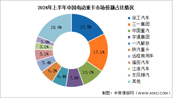 2024年上半年中國電動重卡銷量及競爭格局分析（圖）