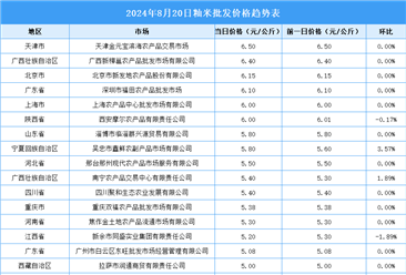 2024年8月21日全國(guó)各地最新大米價(jià)格行情走勢(shì)分析