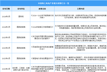 2024年中国海上风电行业最新政策汇总一览（图）