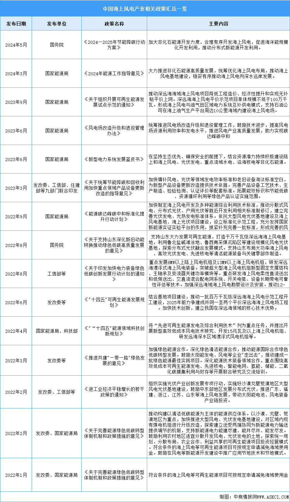 2024年中國(guó)海上風(fēng)電行業(yè)最新政策匯總一覽（圖）