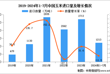 2024年1-7月中國玉米進(jìn)口數(shù)據(jù)統(tǒng)計(jì)分析：進(jìn)口量同比下降11.5%