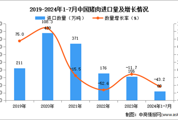 2024年1-7月中国猪肉进口数据统计分析：进口量同比下降43.2%