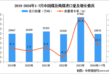 2024年1-7月中國煤及褐煤進(jìn)口數(shù)據(jù)統(tǒng)計(jì)分析：進(jìn)口量同比增長13.3%