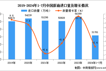 2024年1-7月中國原油進(jìn)口數(shù)據(jù)統(tǒng)計(jì)分析：進(jìn)口量小幅增長