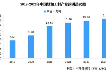 2024年中国钛材产量预测及重点企业业务布局分析（图）