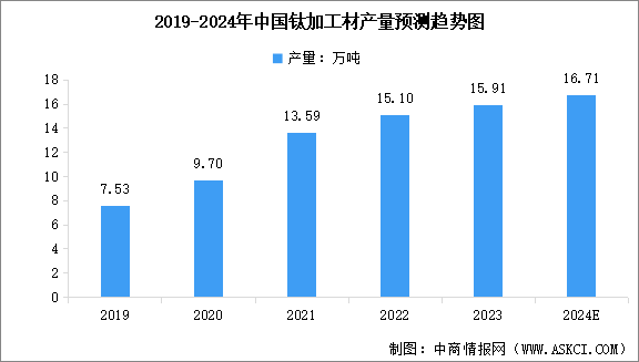 2024年中國鈦材產(chǎn)量預(yù)測及重點企業(yè)業(yè)務(wù)布局分析（圖）