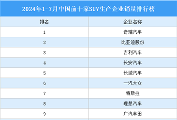 2024年1-7月中国前十家SUV生产企业销量排行榜（附榜单）