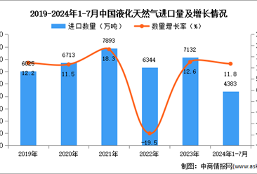 2024年1-7月中国液化天然气进口数据统计分析：进口量同比增长11.8%