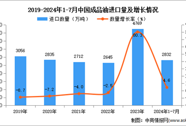 2024年1-7月中國成品油進(jìn)口數(shù)據(jù)統(tǒng)計(jì)分析：進(jìn)口量同比增長4.6%