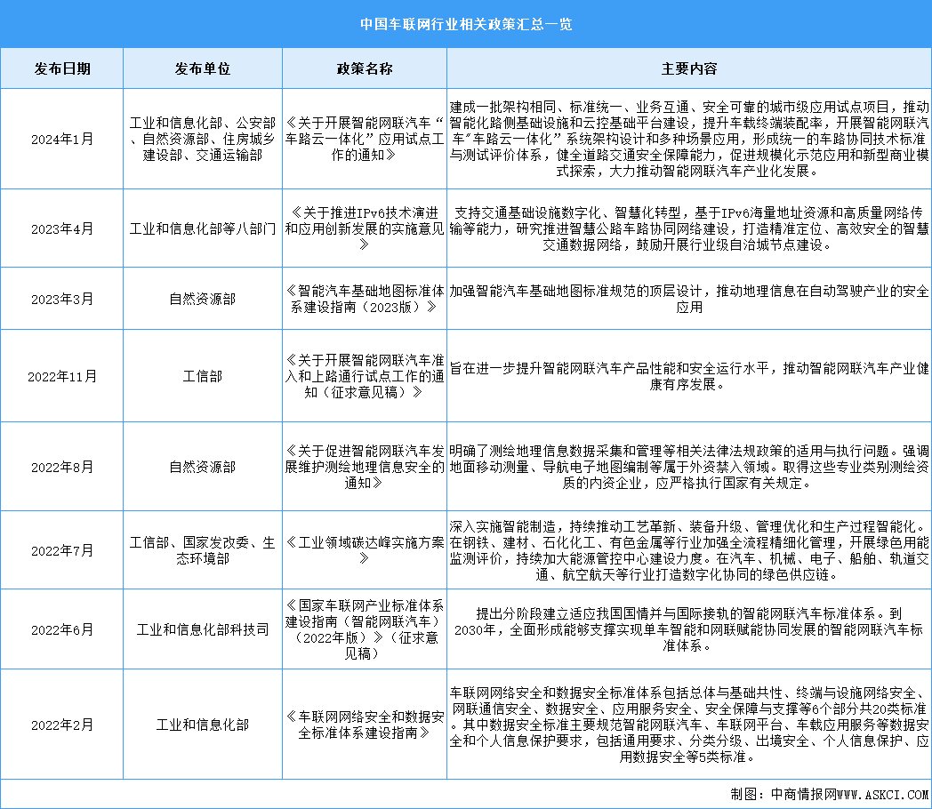 2024年中國(guó)車聯(lián)網(wǎng)行業(yè)最新政策匯總一覽（圖）